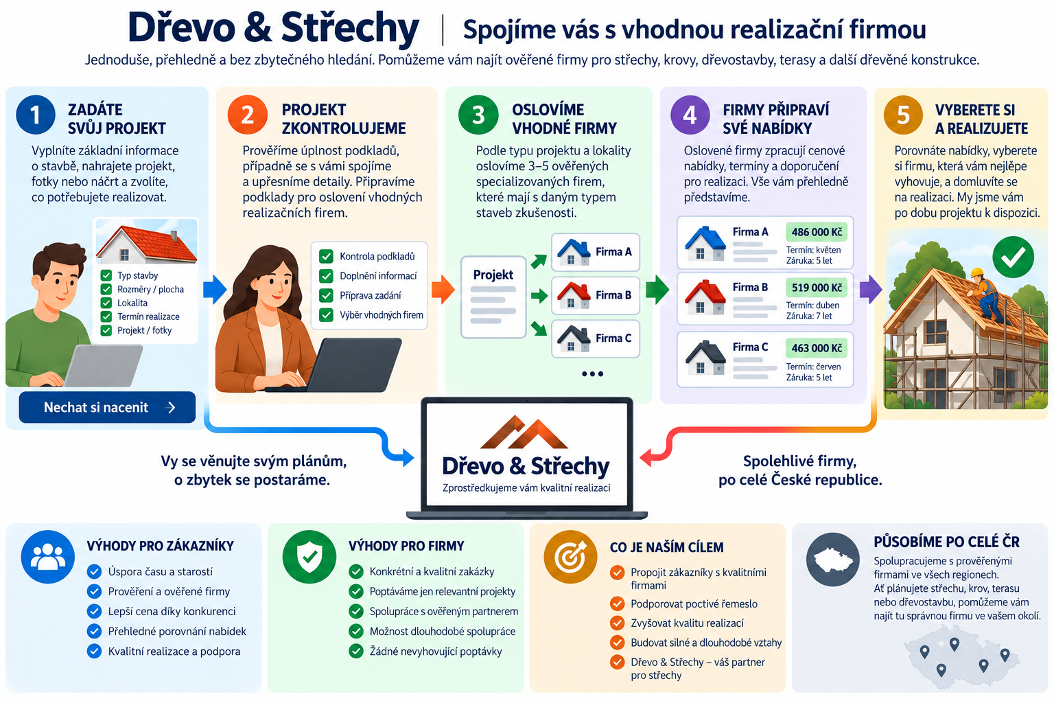 Jak funguje Dřevo & Střechy – od projektu k realizaci